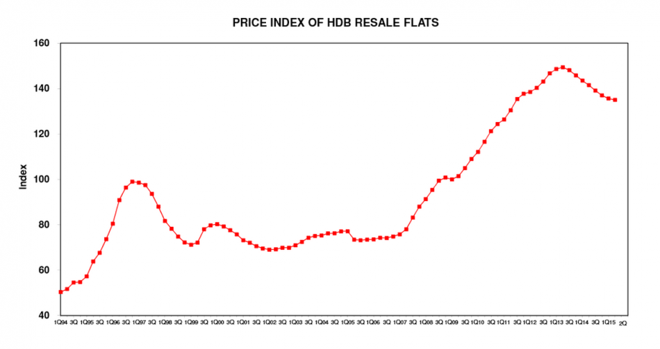 Property Price Index of HDB Flats from 1994 to 2015