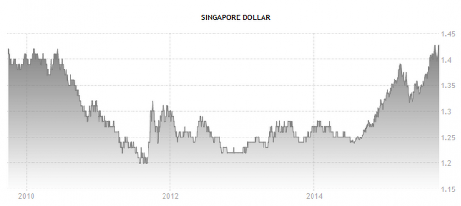 Singapore Dollar from 2010 to 2014