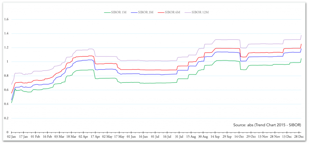 Sibor Rate Chart