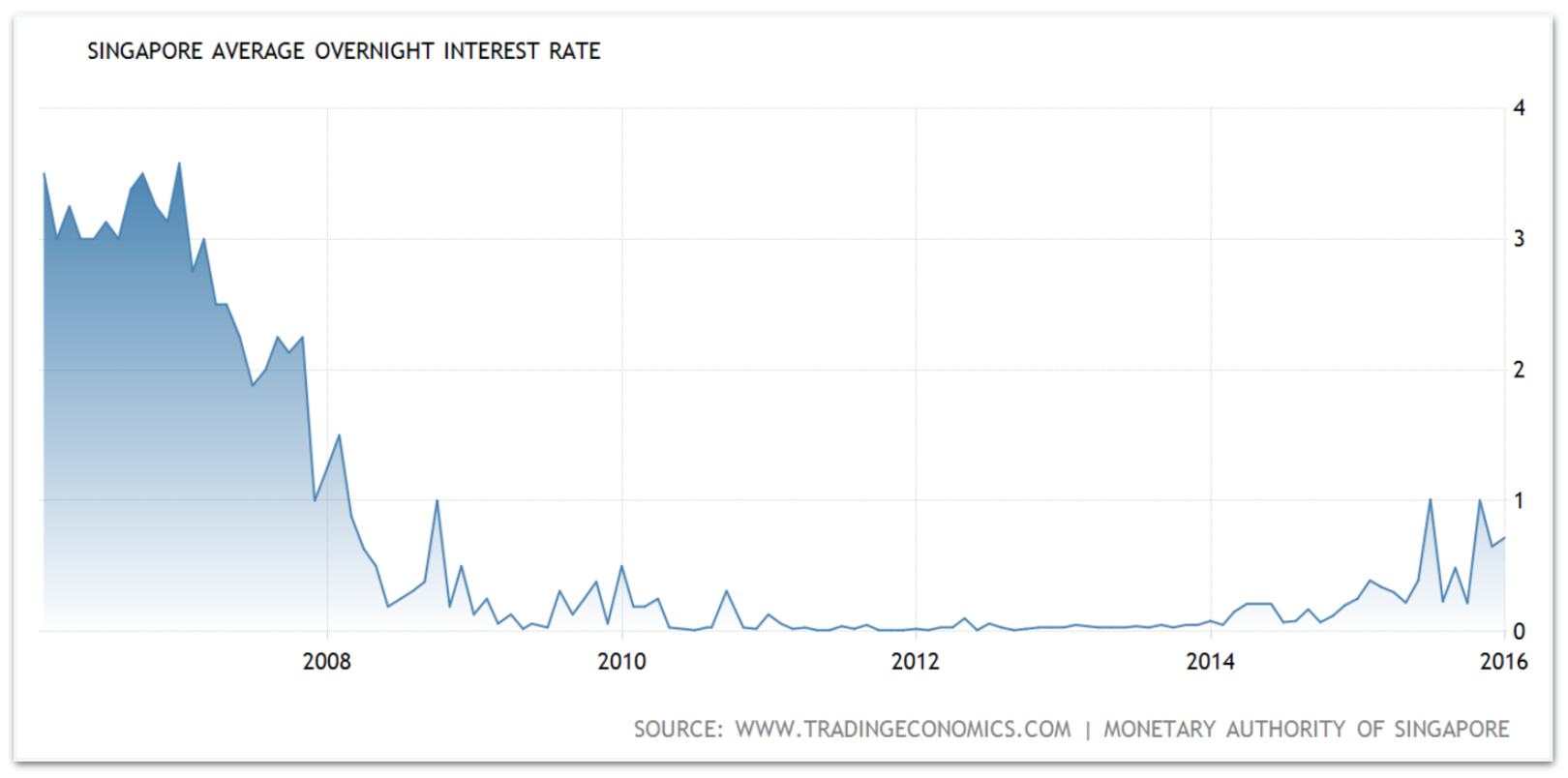 Sibor Rate Chart