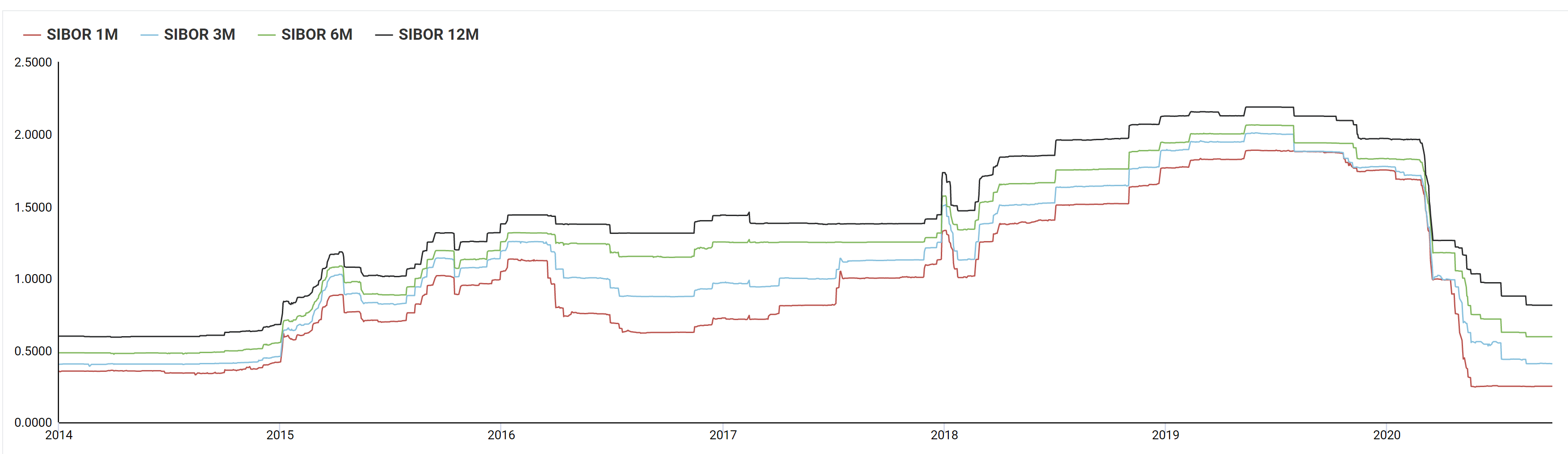 sibor rate singapore chart sep 2020