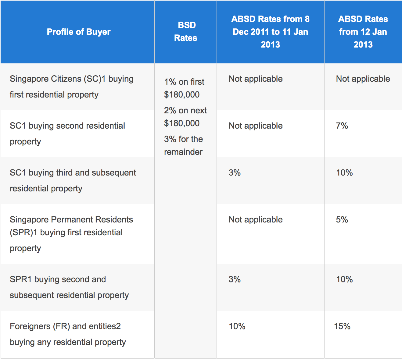 Seller Stamp Duty For Commercial Property In Singapore Seller Stamp Duty For Commercial Property In Singapore