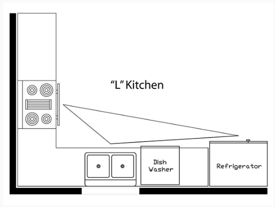 Understanding The Kitchen Work Triangle L Shaped Kitchen Work Triangle Layout