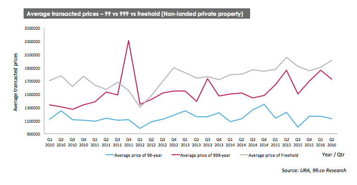 Average prices -99 vs 999 vs freehold