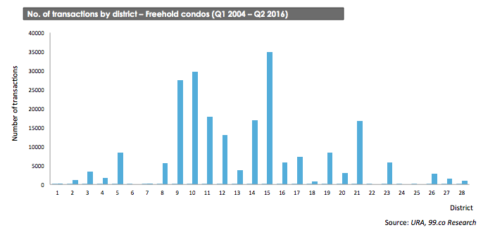 transactions by district - freehold