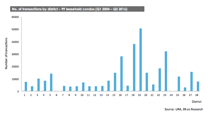 transactions by district - 99 year