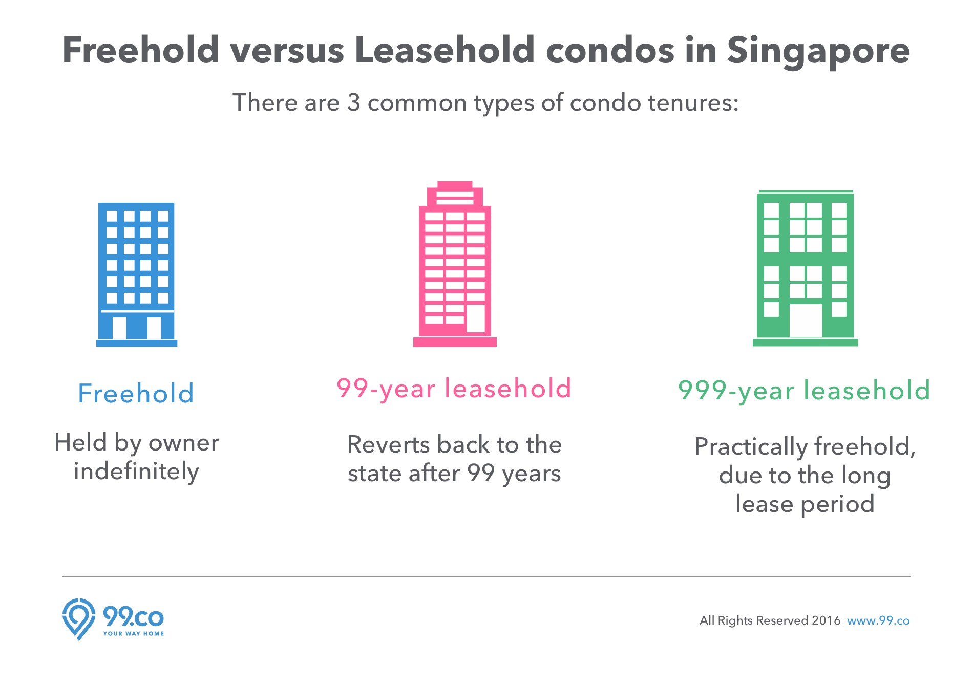 Freehold vs leasehold condos