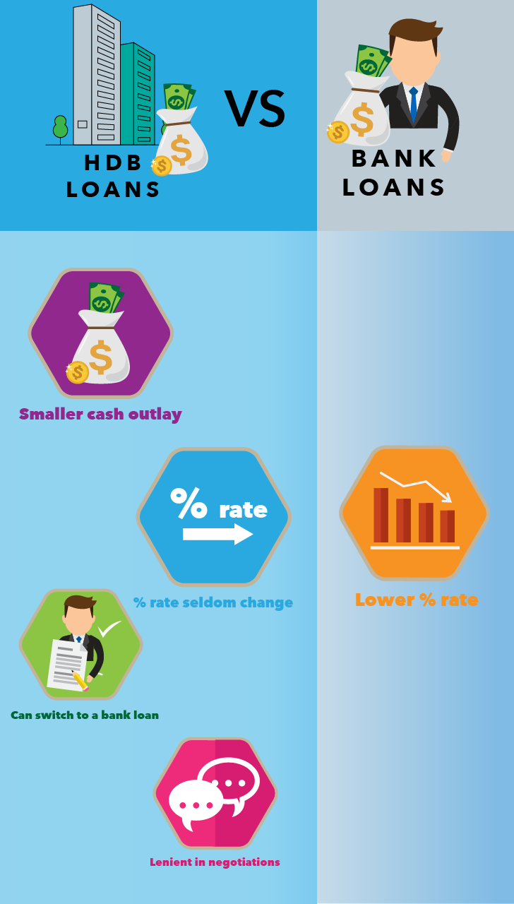 Deciding between Bank or HDB loans Infographic 99 co Deciding between Bank or HDB loans Infographic 99 co