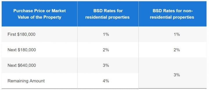 Stamp Duty Common Mistakes To Avoid Singapore Property News
