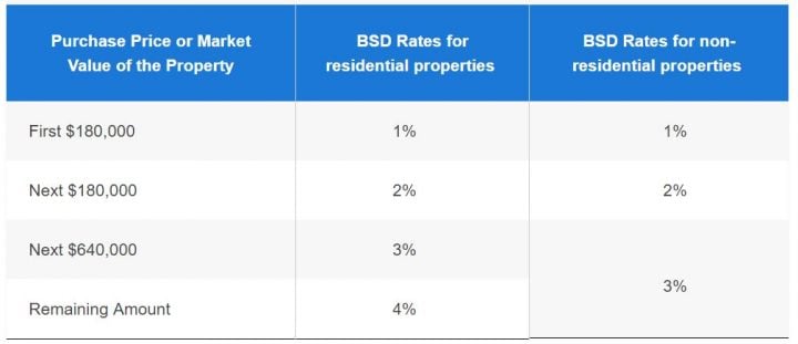 Tenancy Agreement Stamp Duty Calculator