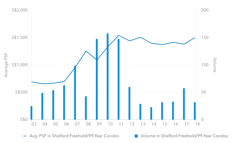 Shelford condo chart