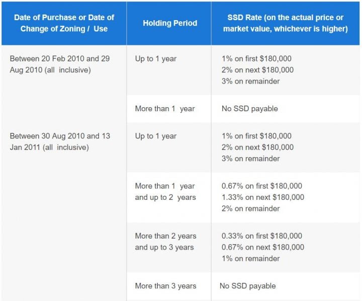 Do You Pay Stamp Duty On Commercial Property  Property Walls