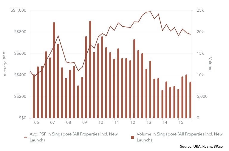 TSDR Effect on Property Average PSF Price Chart