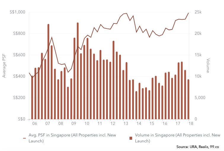 TDSR Singapore Cooling Measures 2006 to 2018 Chart