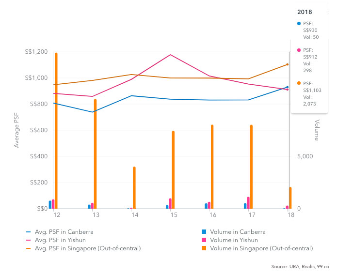 Canberra Singapore property value