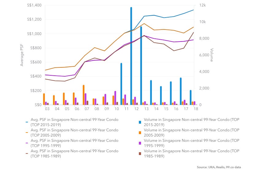 Singapore Condo Price Chart