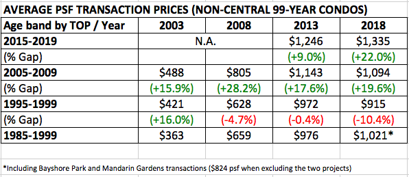 Property Value Chart