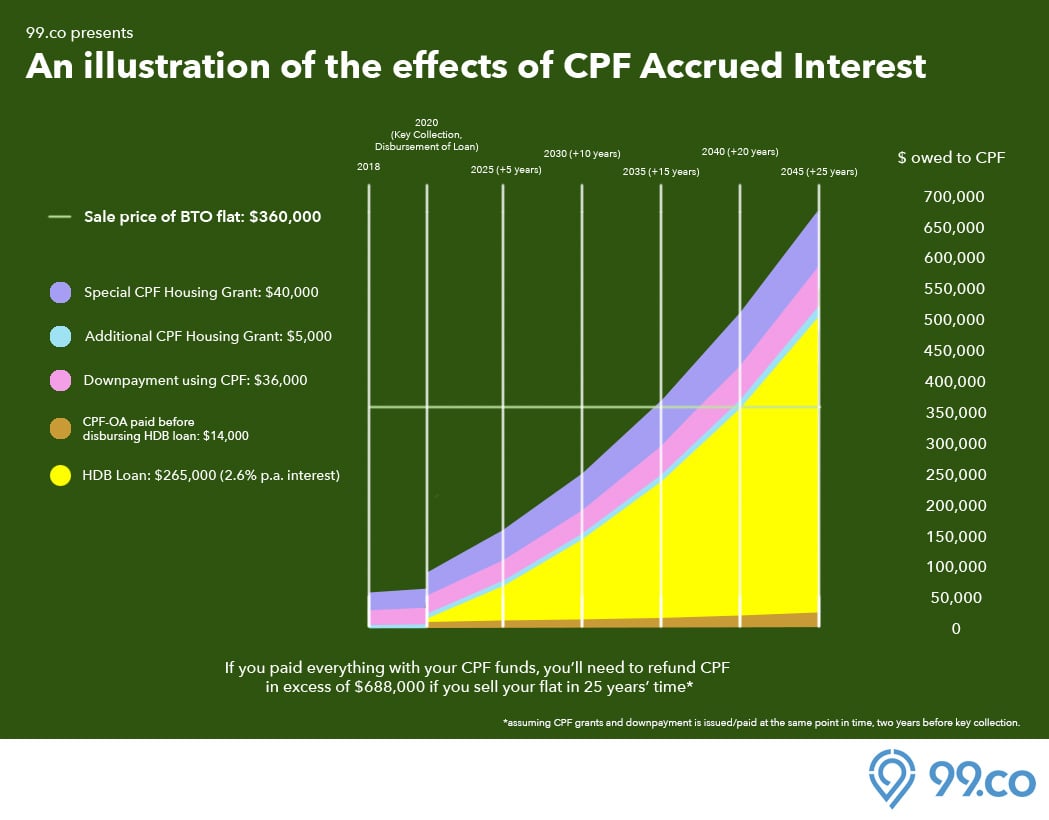 HDB sale proceeds CPF accrued interest infographic chart
