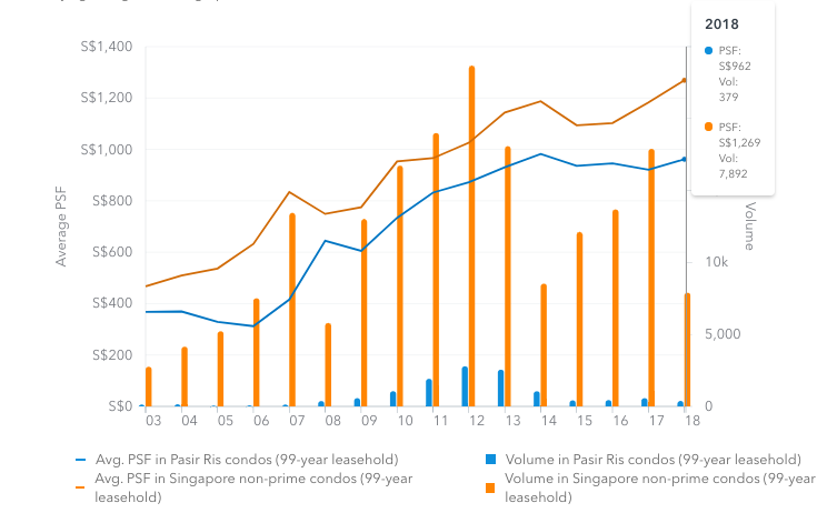 Pasir Ris Singapore condo price trend