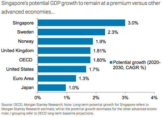 Singapore property market economic growth