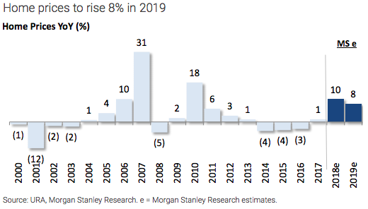 Singapore Property Price Chart