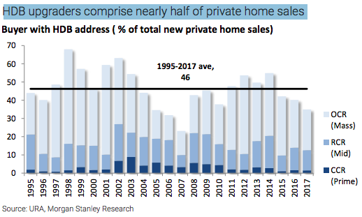 Singapore Property Price Chart