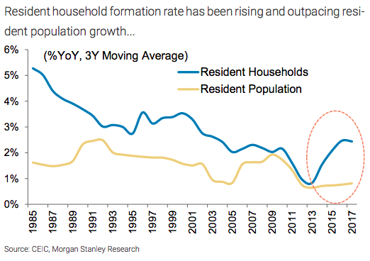 Property Price Chart