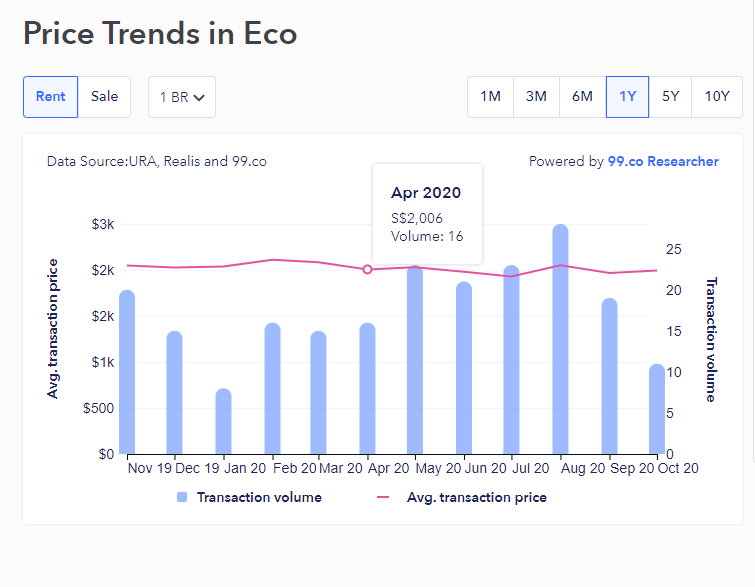 99co rental price trend listing