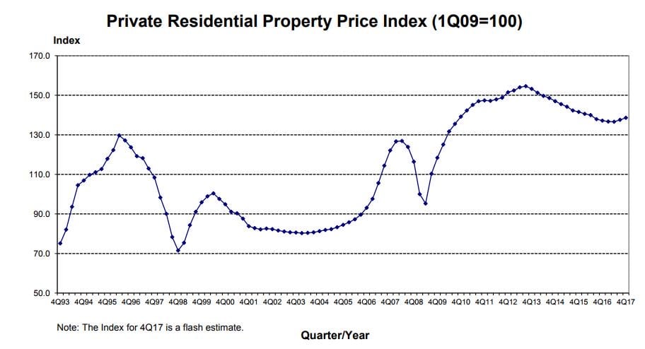 URA Private Property Price Index