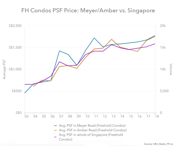 Singapore Condo Price Chart