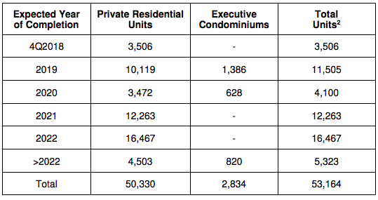 pipeline private residential units 3Q 2018