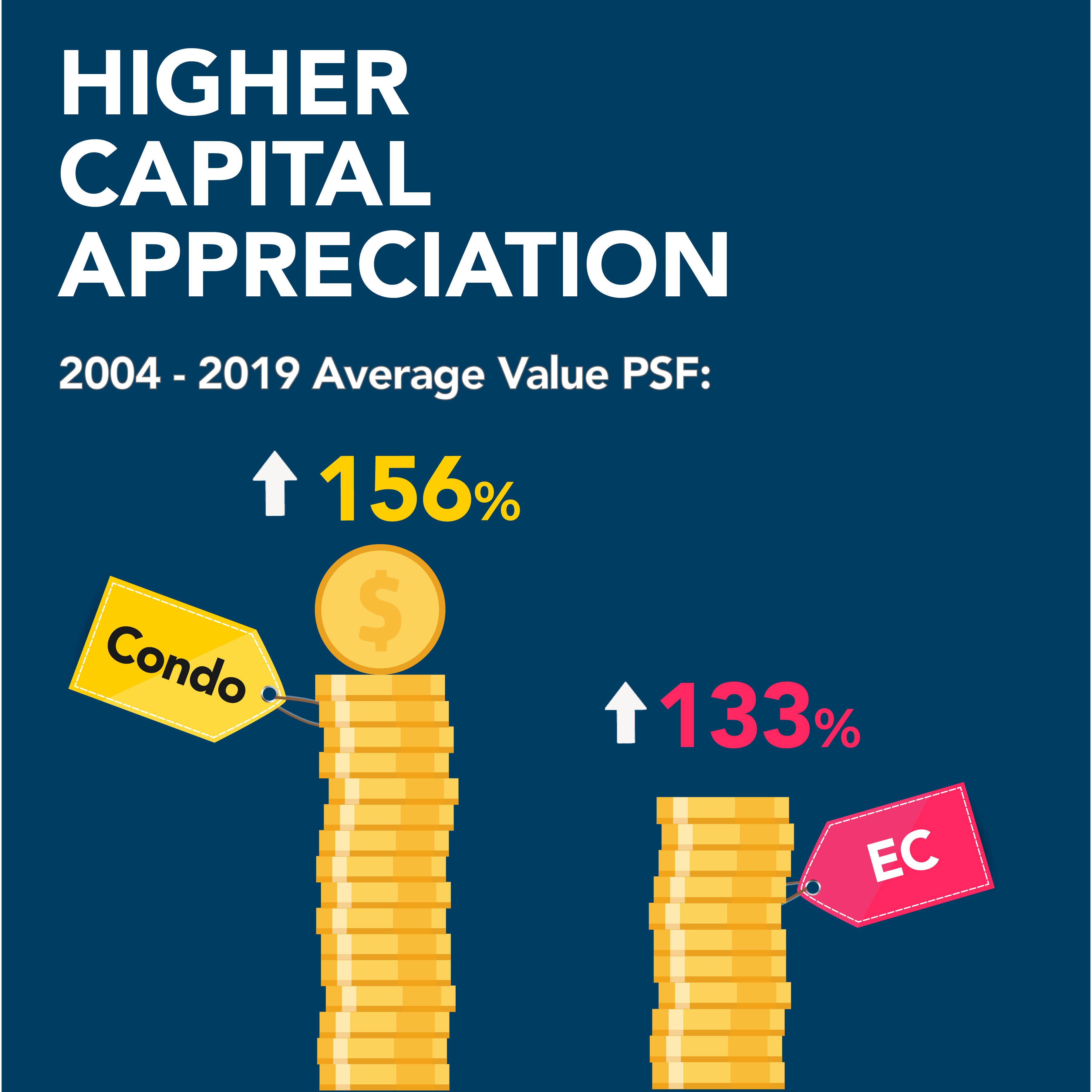 The prices of private condominiums have appreciated by 156 per cent since 2004 while ECs have fallen behind at 132 per cent