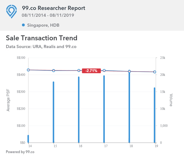 HDB resale prices 2014 - 2019