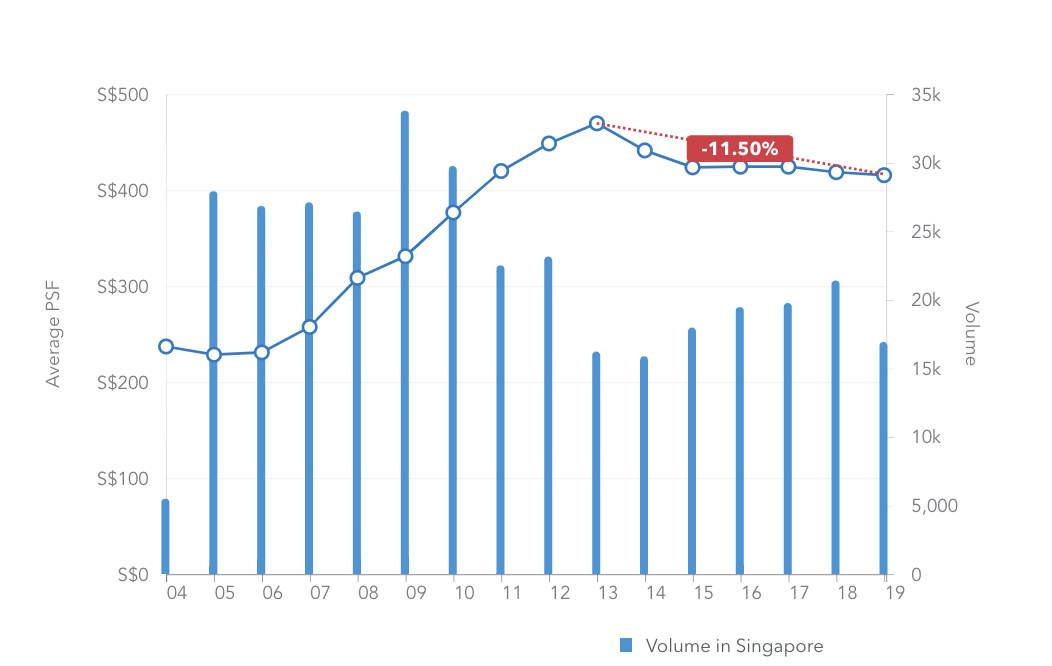 HDB resale prices have fallen 11.50% since 2013, even before the government said that the 99-year thing was gonna be enforced. 