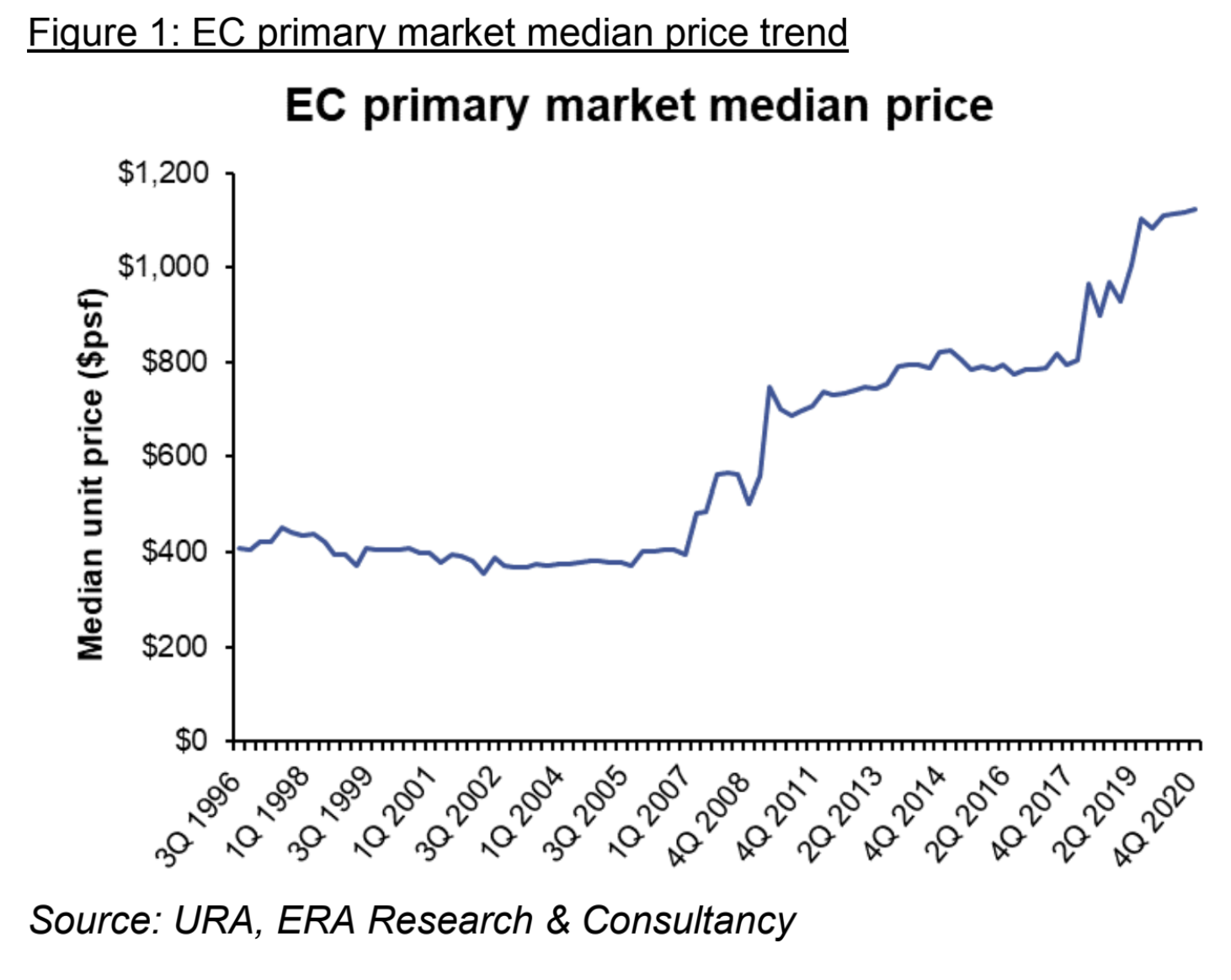 ec executive condos price chart 2021