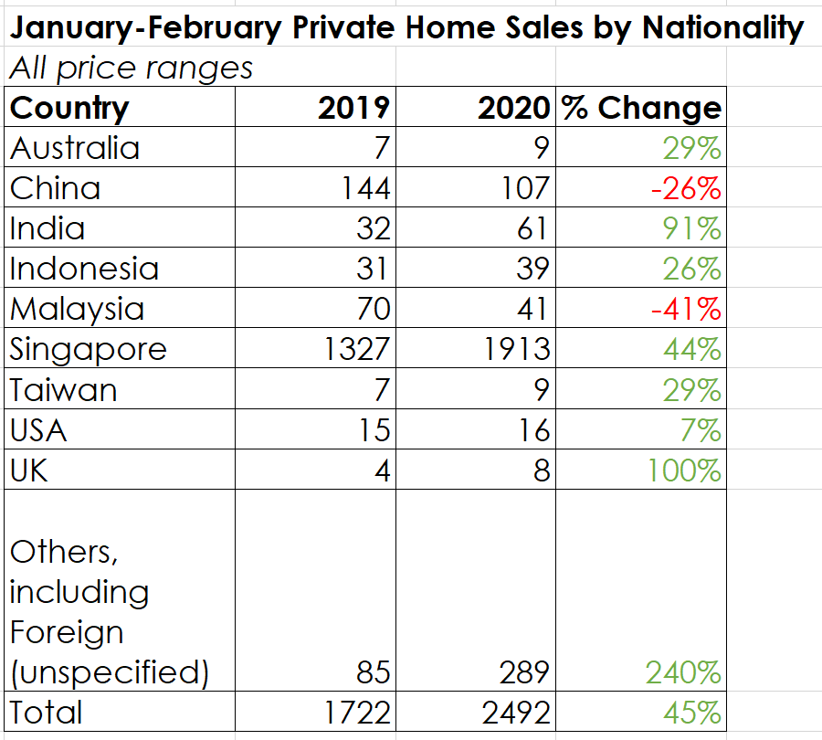 Jan Feb 2019 2020 private property sales transactions foreign china singapore