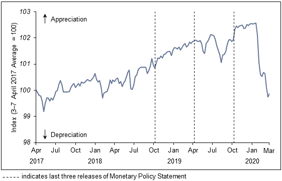 mas chart nominal effective interest rate neer monetary policy march 2020