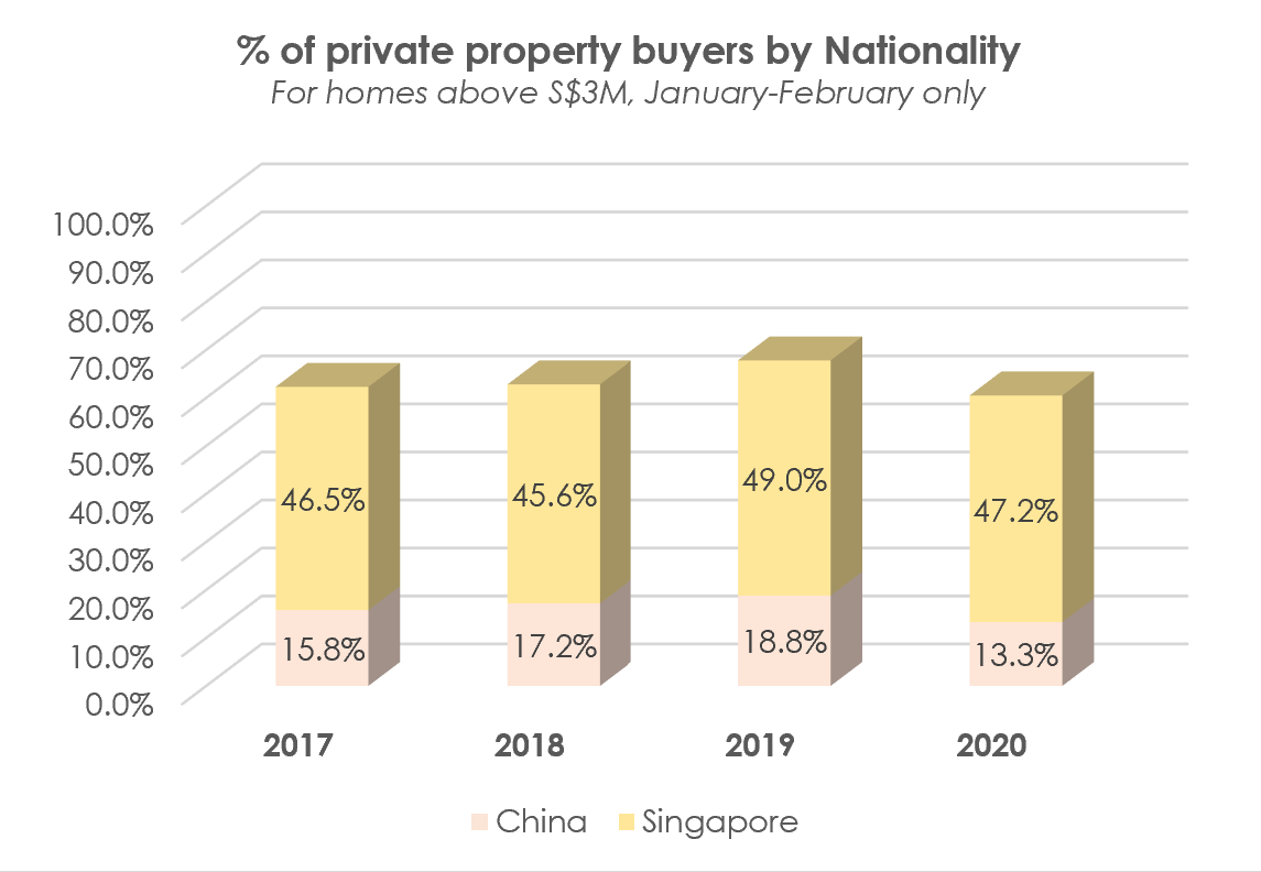 chart foreign chinese buyers singapore 2019 2020 high-end luxury