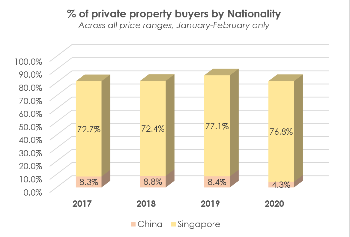 chart foreign chinese buyers singapore 2019 2020