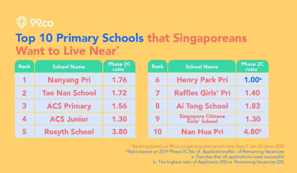 p1 registration 2020 top schools singapore