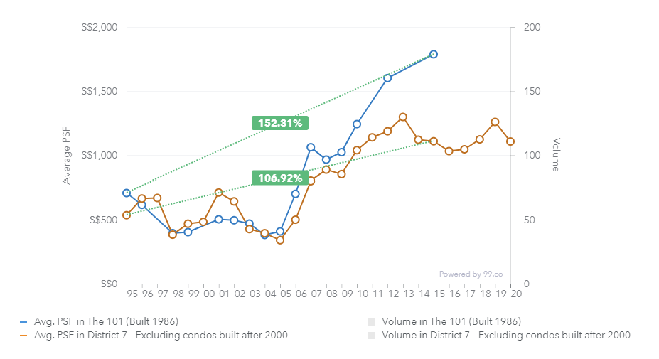 the 101 bugis en bloc price appreciation chart