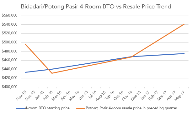 bidadari potong pasir hdb bto prices resale flats chart