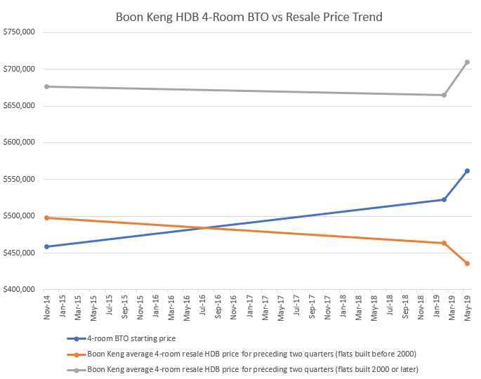 boon keng kallang whampoa hdb bto prices resale flats chart