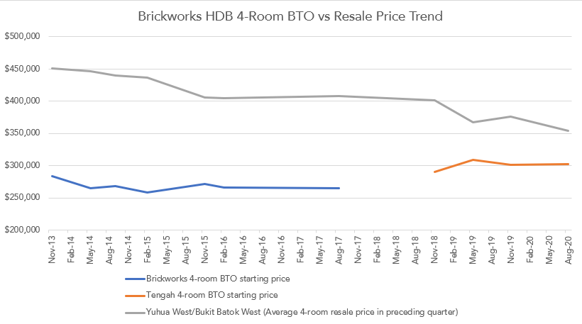 brickworks tengah bukit batok hdb bto prices resale flats chart