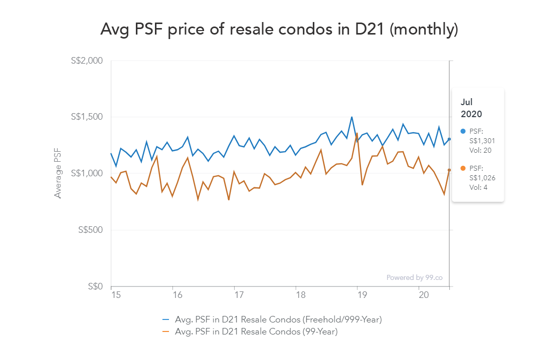 d21 resale condo price chart july 2020