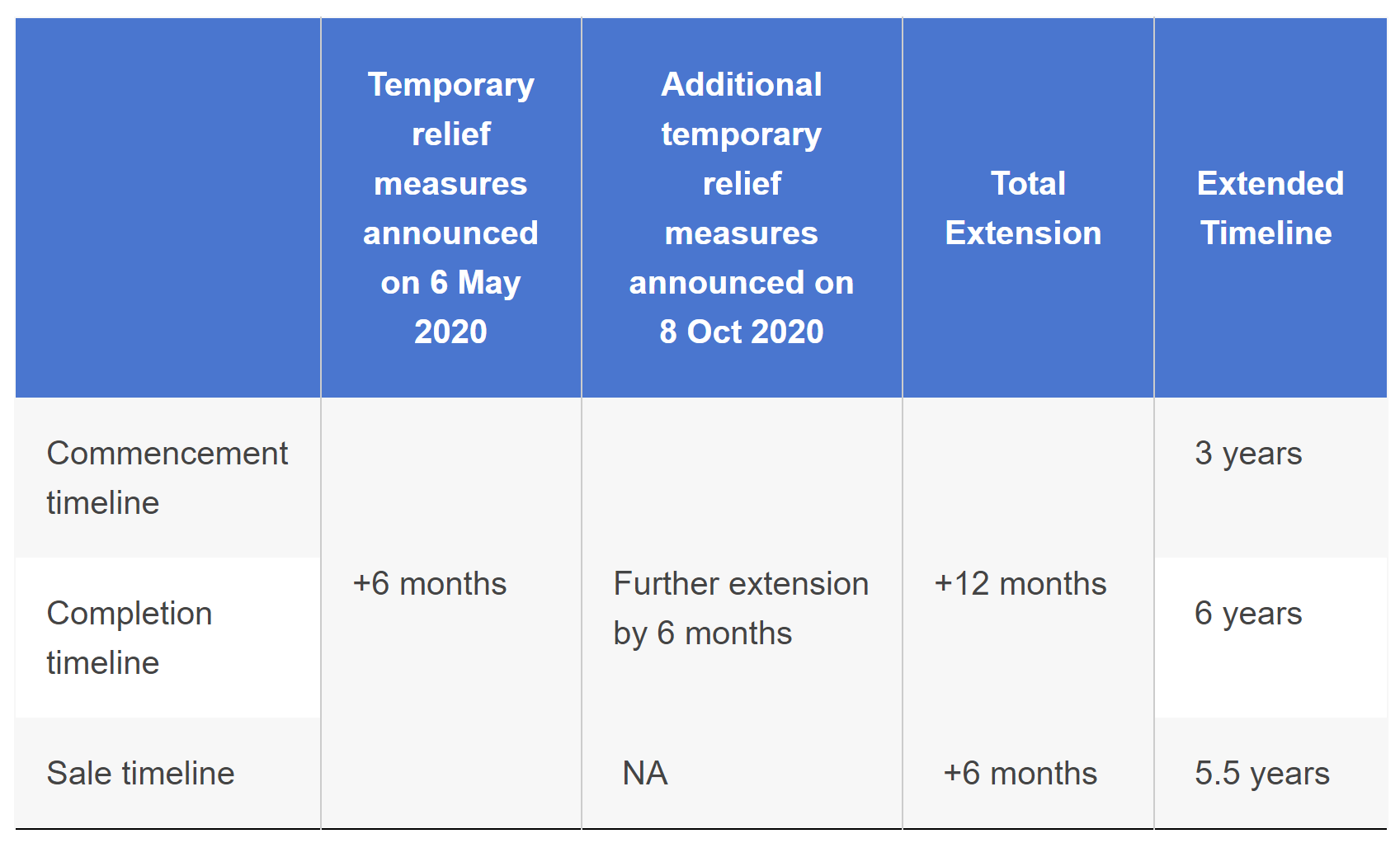 absd remission extension qc timeline developers