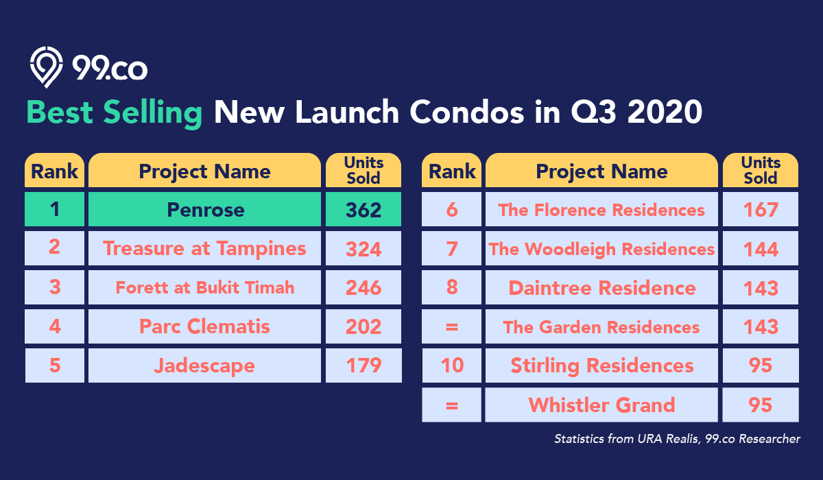 best selling new launch condos in q3 2020