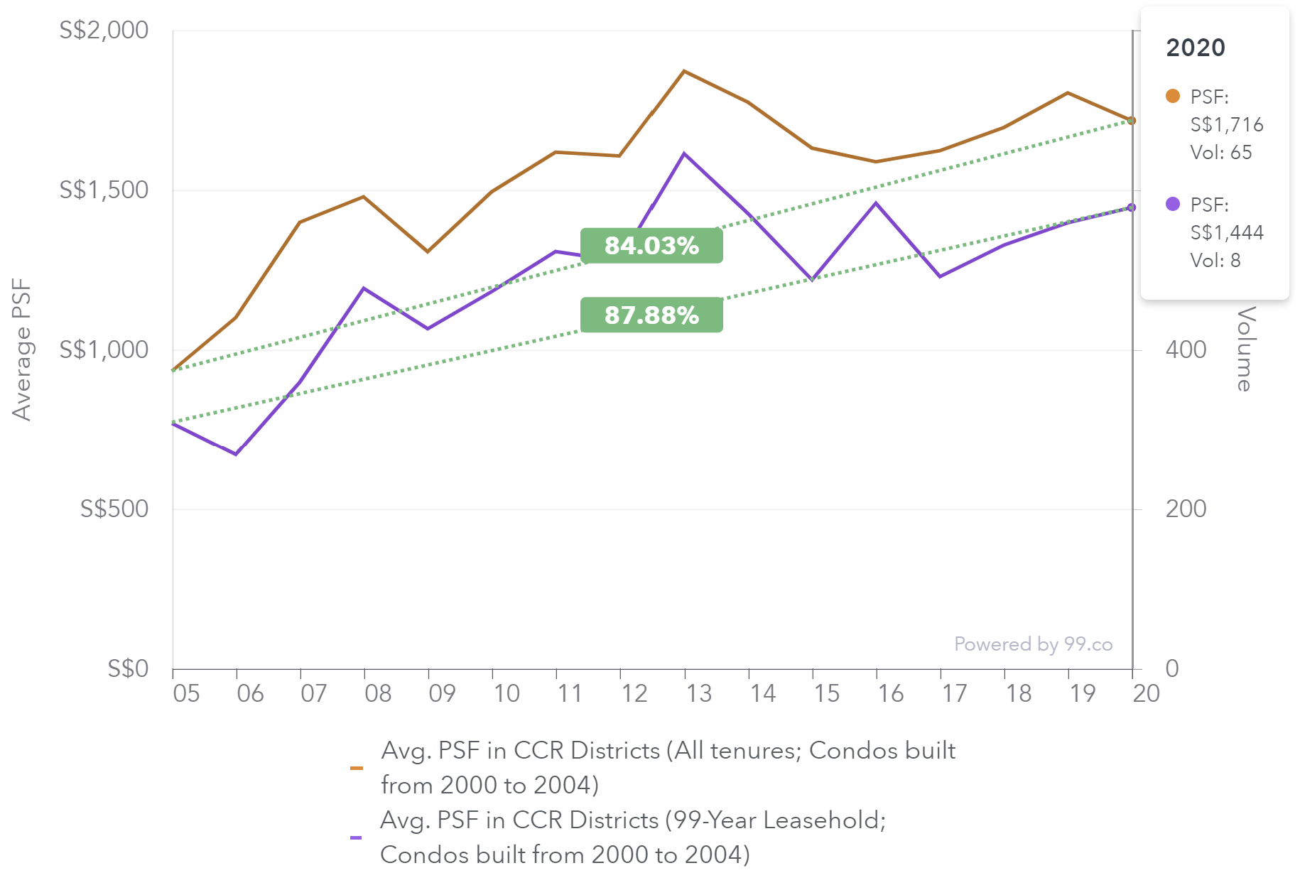 ccr property prices 2020 chart resale