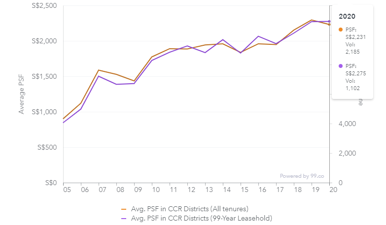 ccr property prices 2020 chart