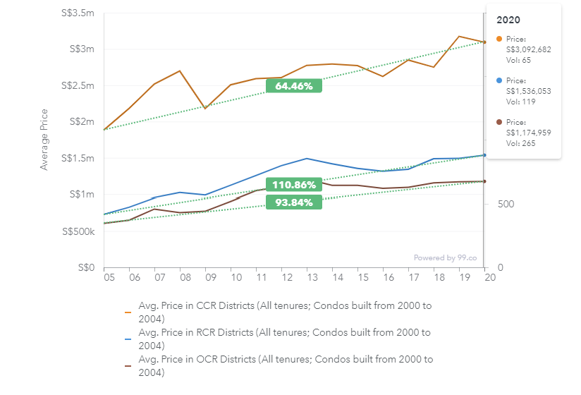 ccr rcr ocr condo appreciation price chart